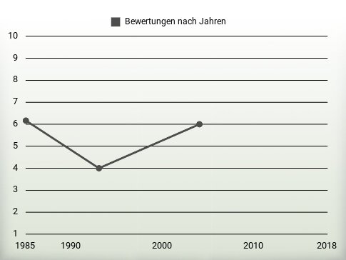 Bewertungen nach Jahren