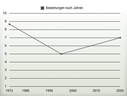 Bewertungen nach Jahren