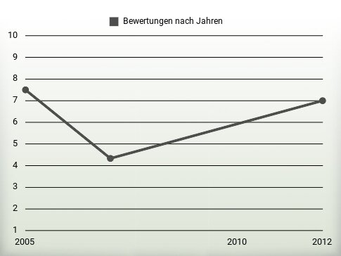 Bewertungen nach Jahren