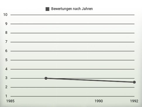 Bewertungen nach Jahren