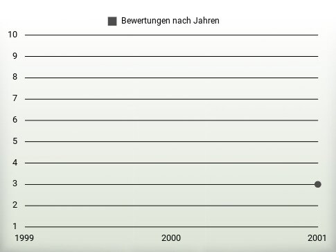 Bewertungen nach Jahren