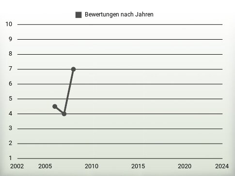 Bewertungen nach Jahren