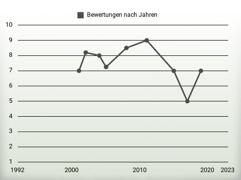 Bewertungen nach Jahren