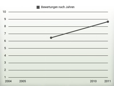 Bewertungen nach Jahren