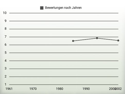 Bewertungen nach Jahren