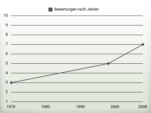 Bewertungen nach Jahren