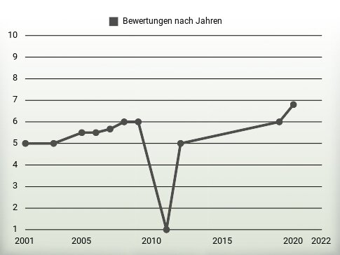 Bewertungen nach Jahren