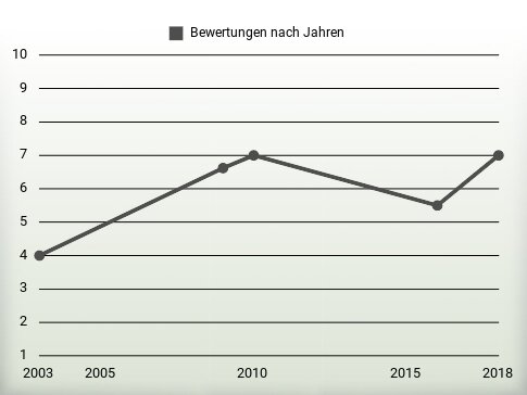 Bewertungen nach Jahren