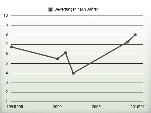 Bewertungen nach Jahren