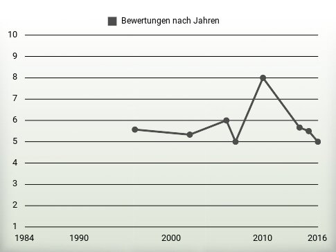 Bewertungen nach Jahren