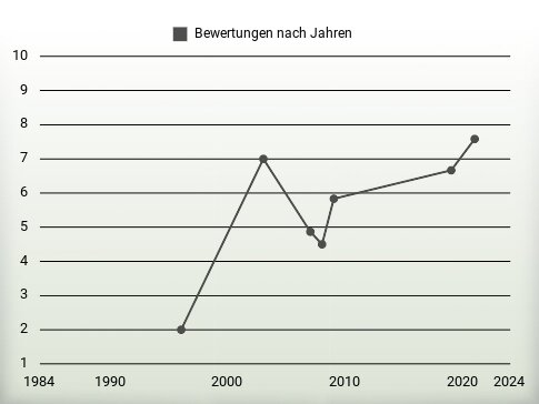 Bewertungen nach Jahren