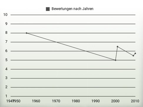 Bewertungen nach Jahren