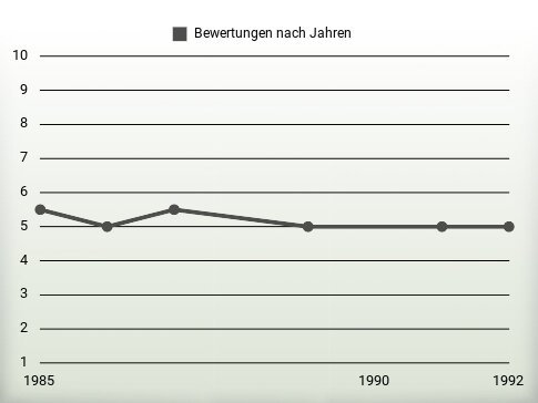 Bewertungen nach Jahren