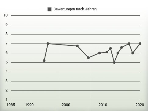 Bewertungen nach Jahren