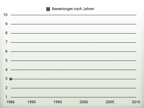 Bewertungen nach Jahren