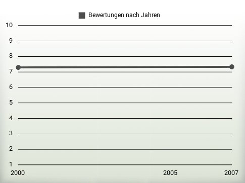 Bewertungen nach Jahren