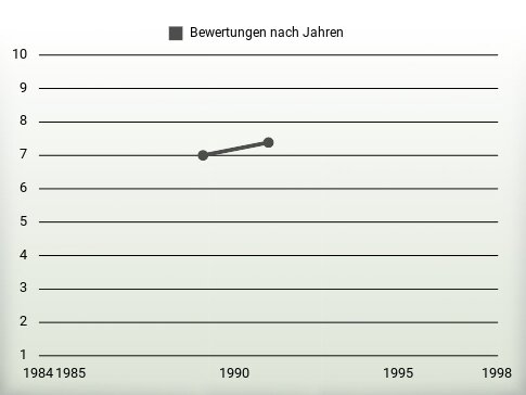 Bewertungen nach Jahren