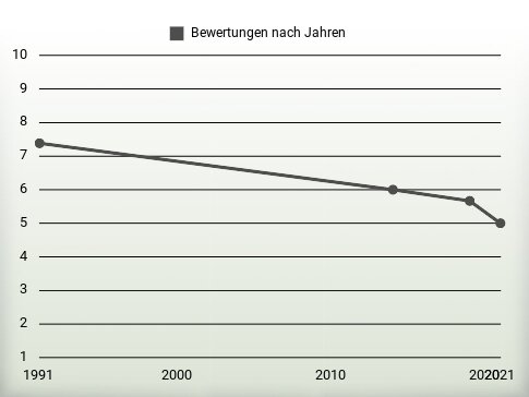 Bewertungen nach Jahren