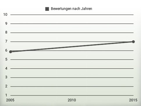 Bewertungen nach Jahren