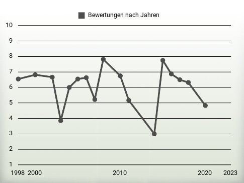 Bewertungen nach Jahren