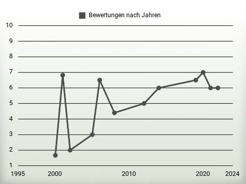 Bewertungen nach Jahren