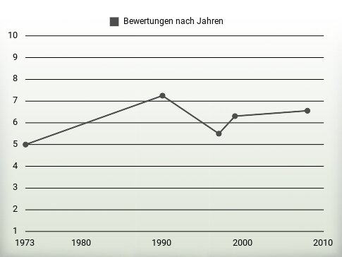 Bewertungen nach Jahren