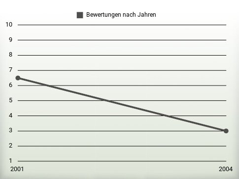 Bewertungen nach Jahren