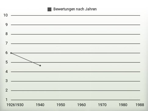 Bewertungen nach Jahren