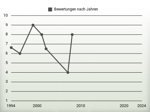 Bewertungen nach Jahren