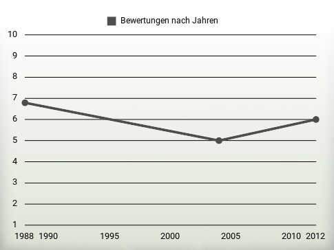 Bewertungen nach Jahren