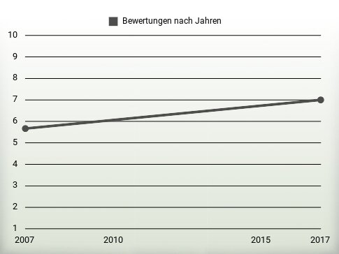 Bewertungen nach Jahren