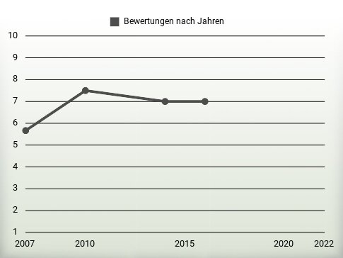 Bewertungen nach Jahren