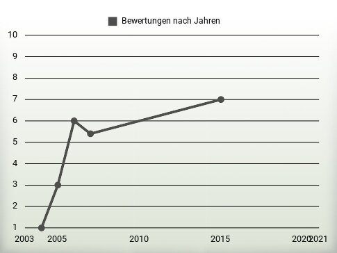 Bewertungen nach Jahren