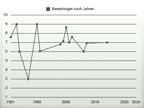 Bewertungen nach Jahren