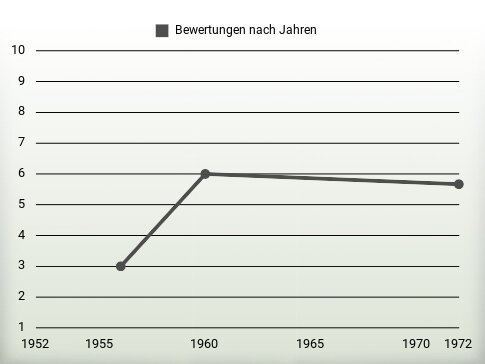 Bewertungen nach Jahren