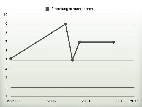 Bewertungen nach Jahren