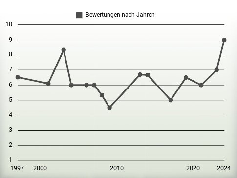 Bewertungen nach Jahren