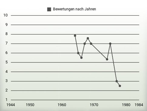 Bewertungen nach Jahren