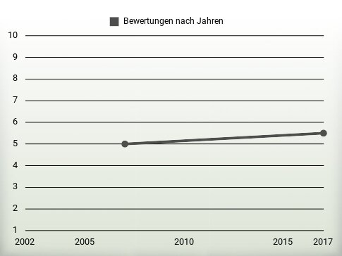 Bewertungen nach Jahren