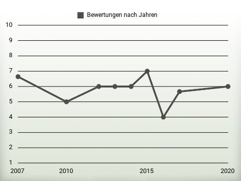 Bewertungen nach Jahren