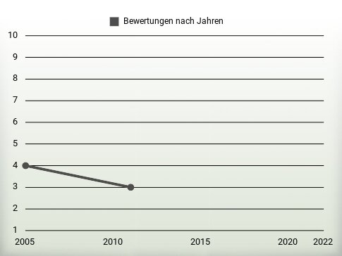 Bewertungen nach Jahren