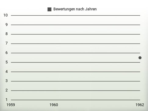 Bewertungen nach Jahren