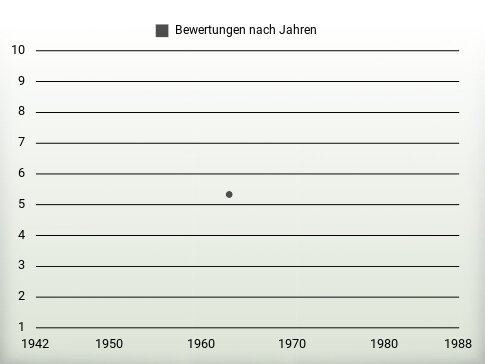 Bewertungen nach Jahren