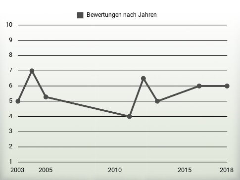 Bewertungen nach Jahren