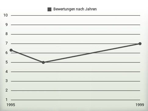 Bewertungen nach Jahren