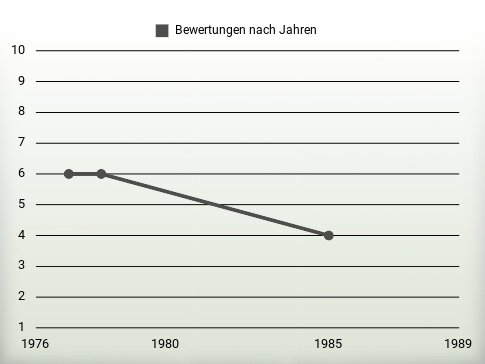 Bewertungen nach Jahren