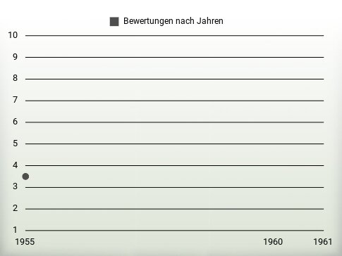 Bewertungen nach Jahren