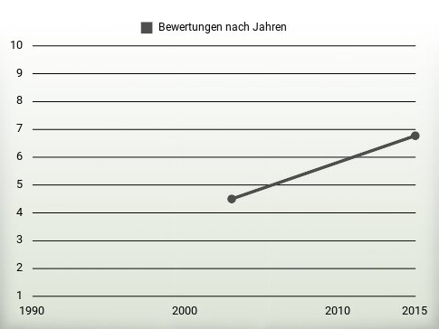 Bewertungen nach Jahren