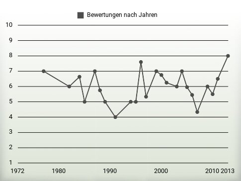 Bewertungen nach Jahren