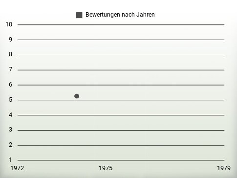 Bewertungen nach Jahren